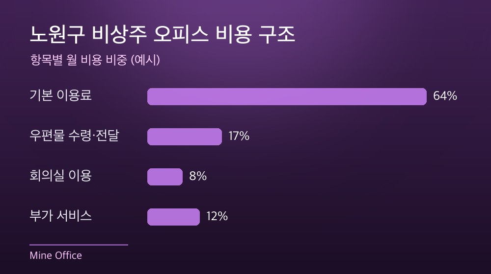 노원구 비상주 오피스 비용 구조