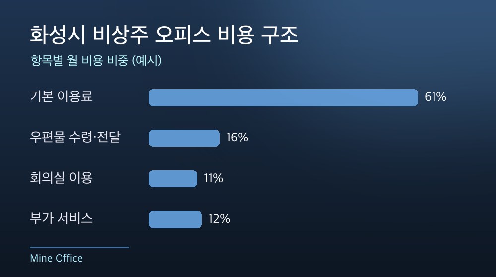 화성시 비상주 오피스 비용 구조