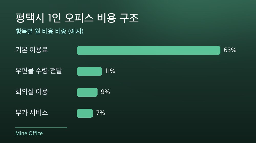 평택시 1인 오피스 비용 구조