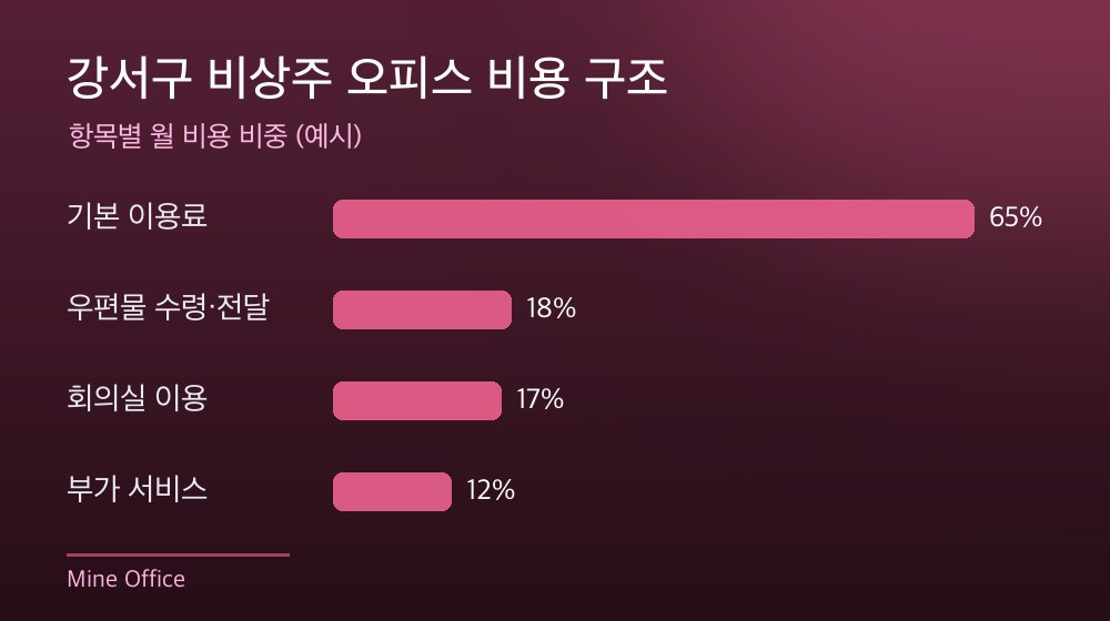 강서구 비상주 오피스 비용 구조