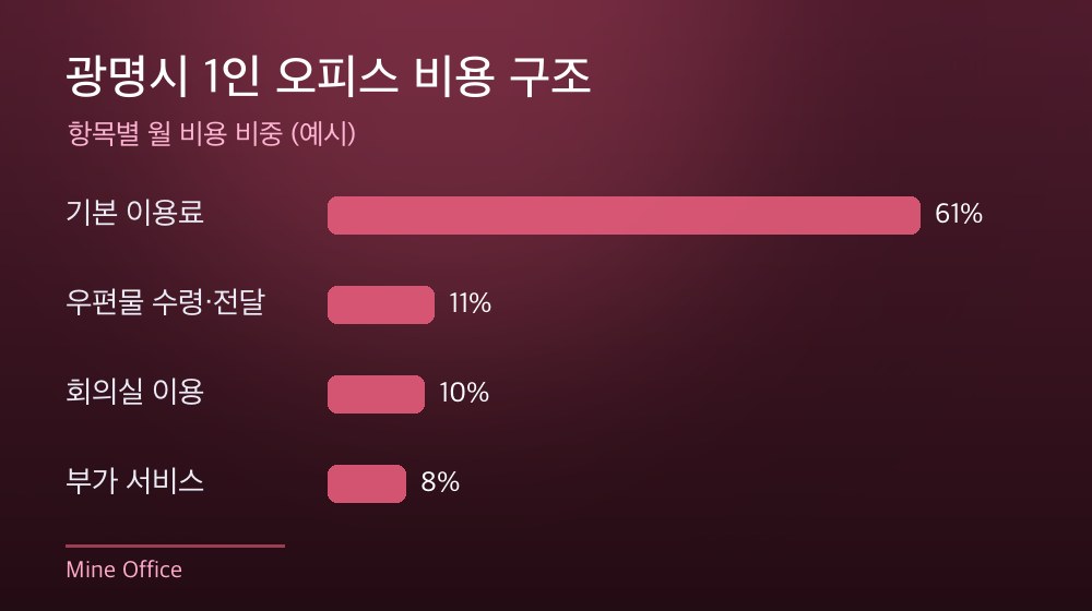 광명시 1인 오피스 비용 구조
