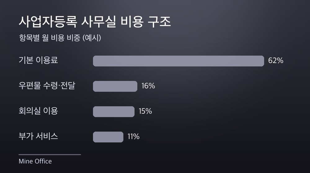 수도권 사업자등록 사무실 비용 구조