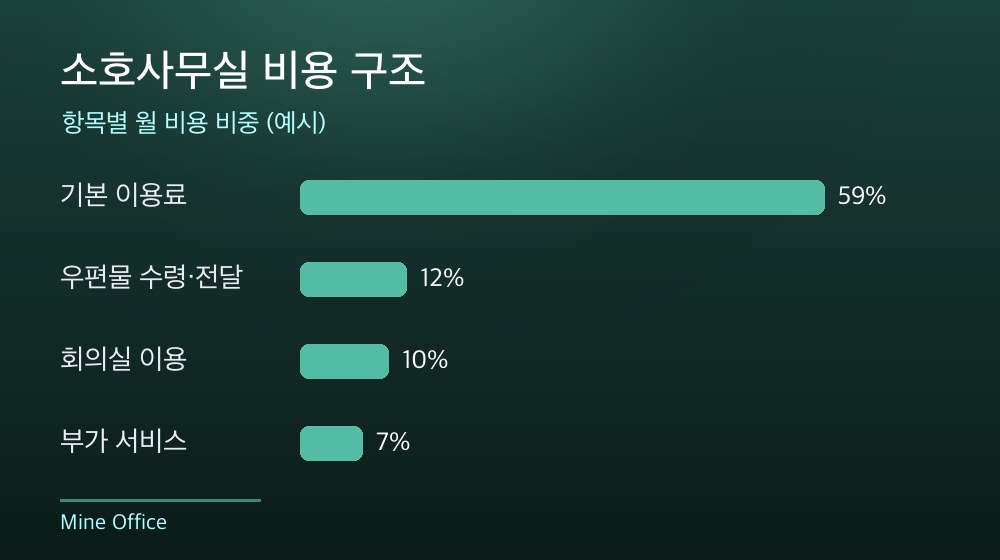 수도권 소호사무실 비용 구조