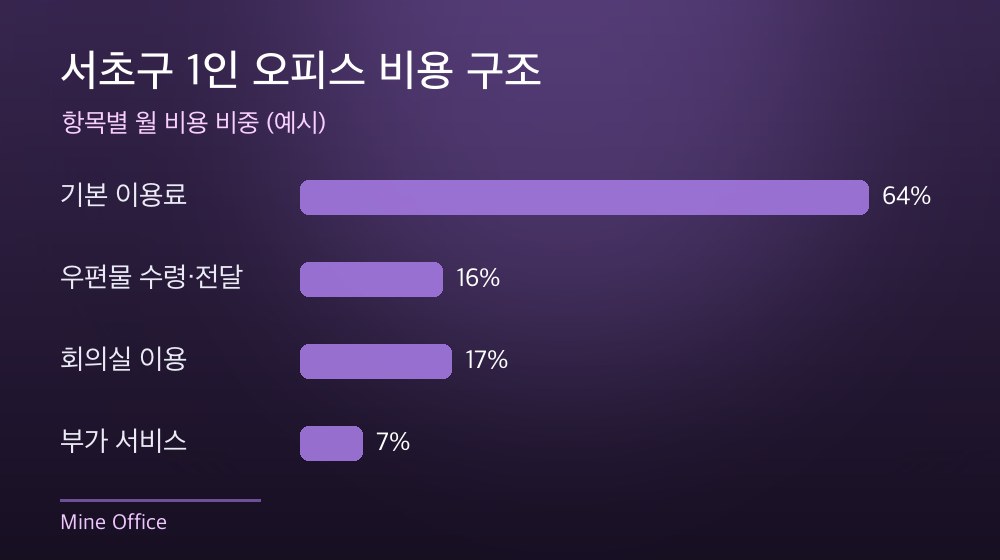 서초구 1인 오피스 비용 구조