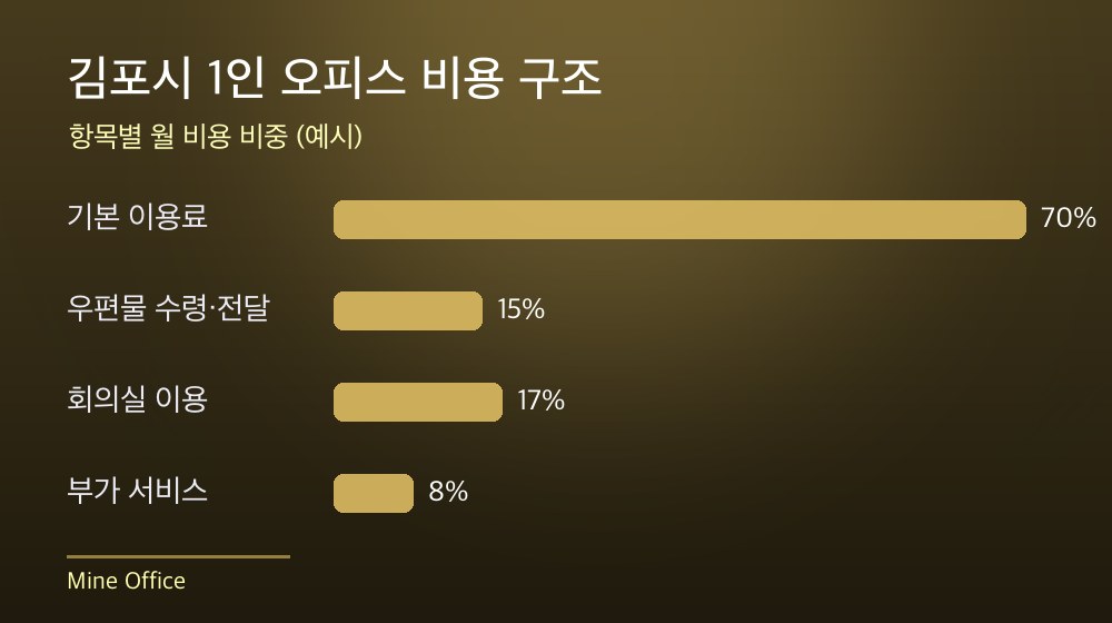 김포시 1인 오피스 비용 구조
