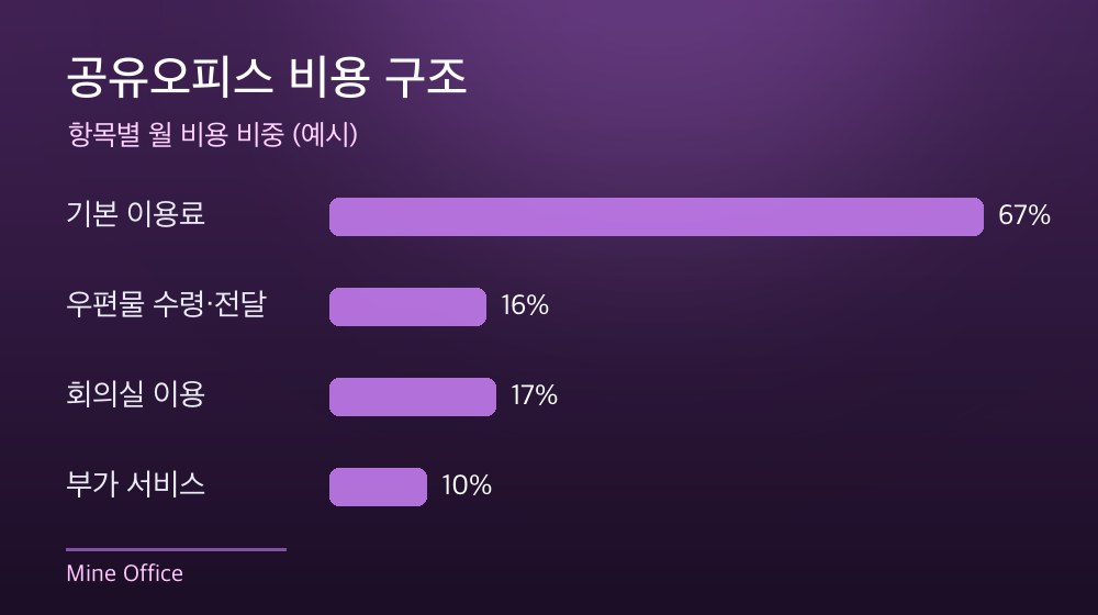 수도권 공유오피스 비용 구조