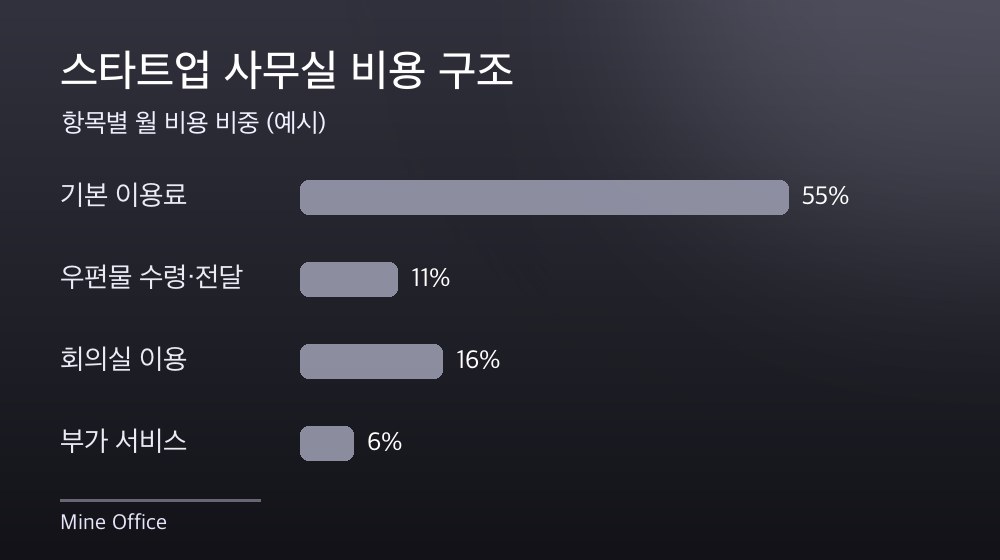 수도권 스타트업 사무실 비용 구조