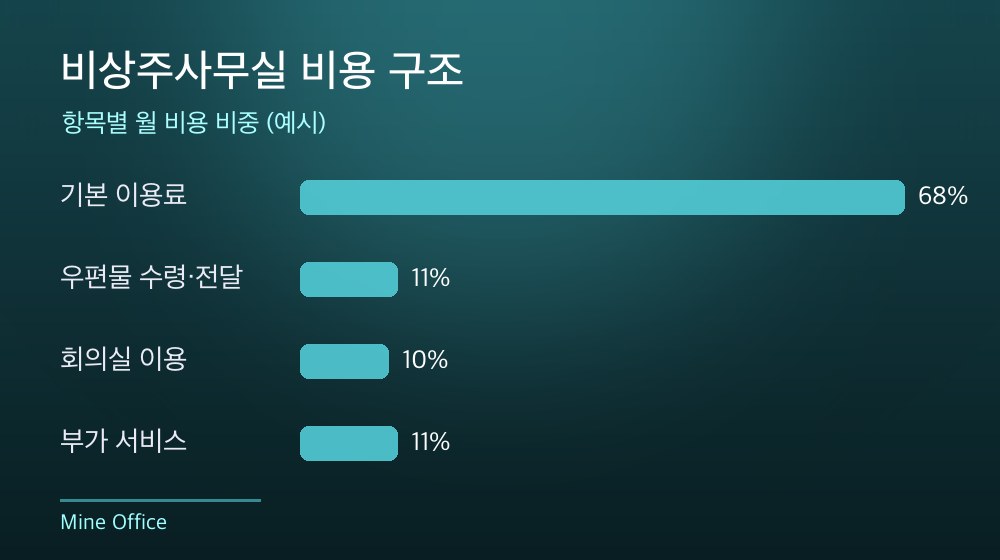 수도권 비상주사무실 비용 구조