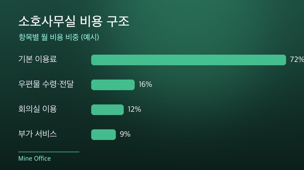 수도권 소호사무실 비용 구조