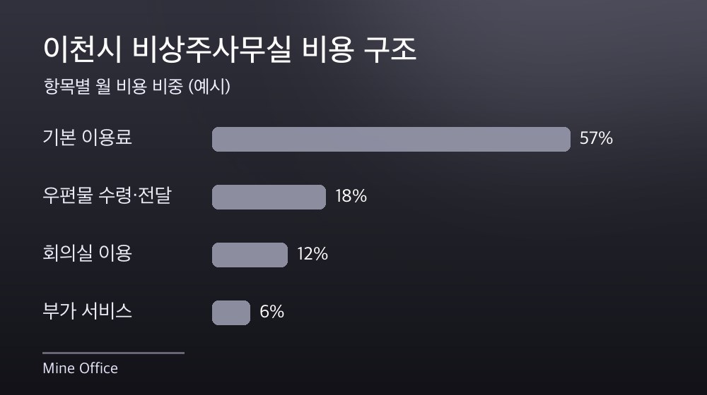 이천시 비상주사무실 비용 구조
