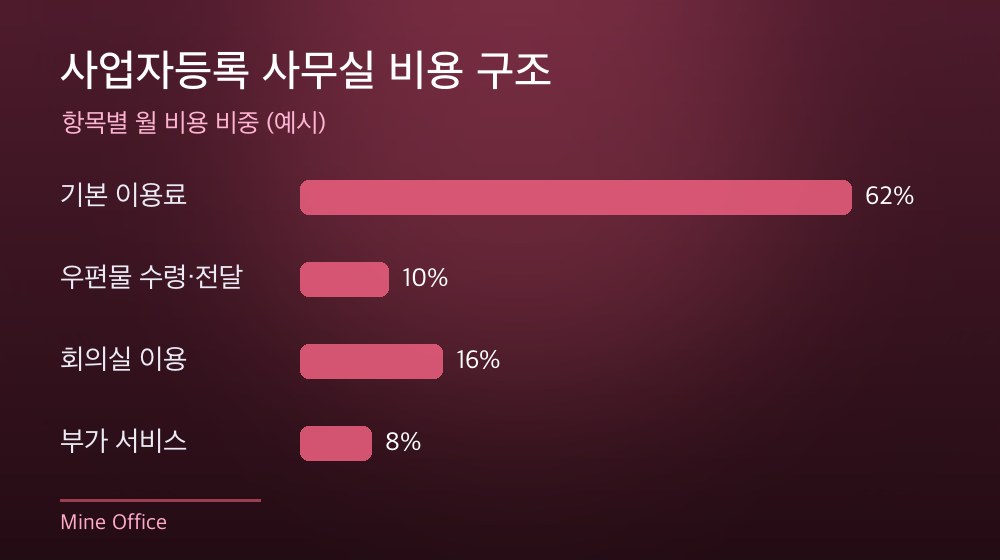 수도권 사업자등록 사무실 비용 구조