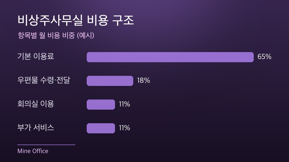 수도권 비상주사무실 비용 구조