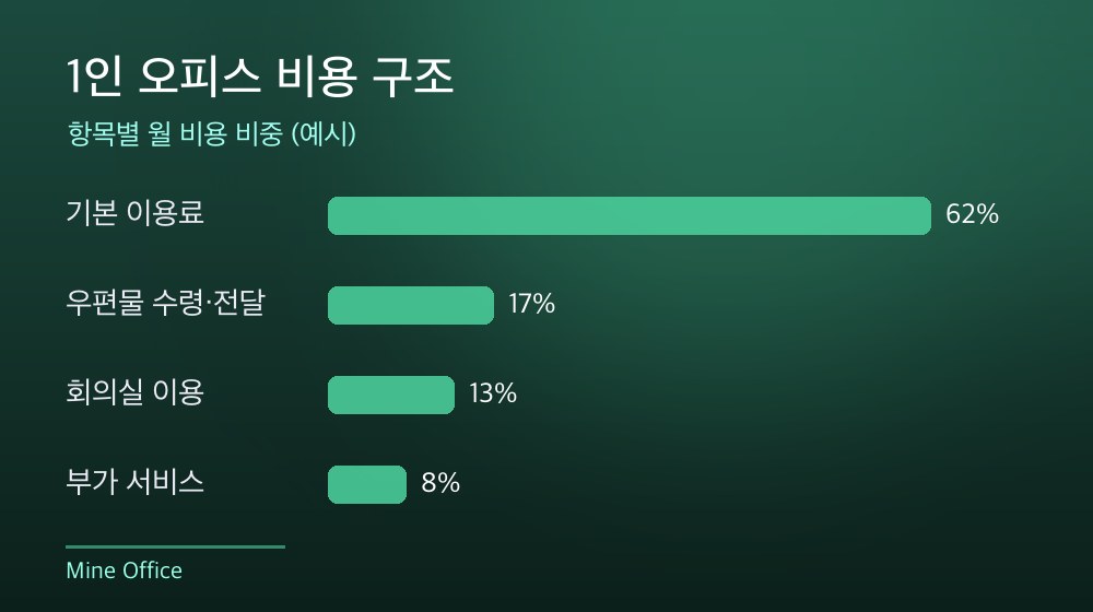 수도권 1인 오피스 비용 구조
