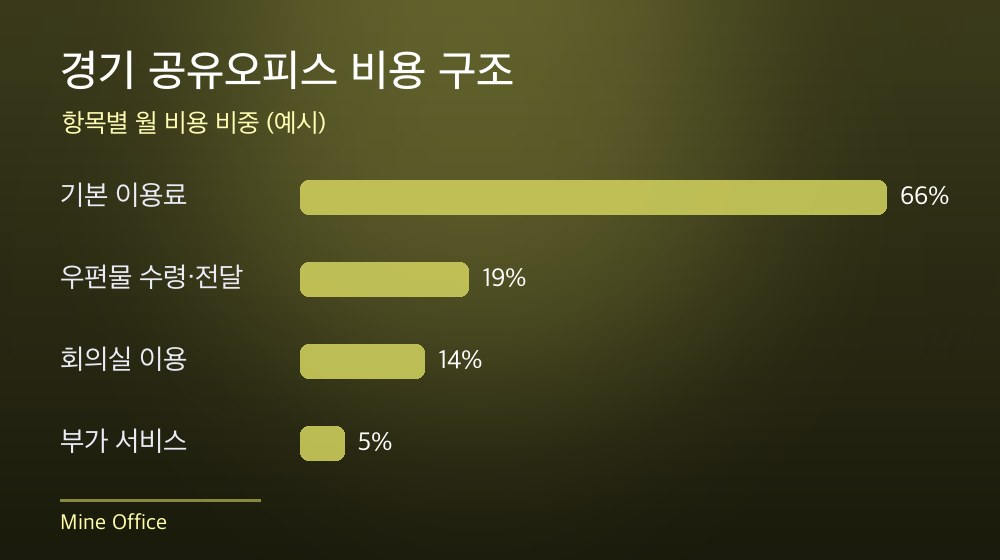 경기 공유오피스 비용 구조