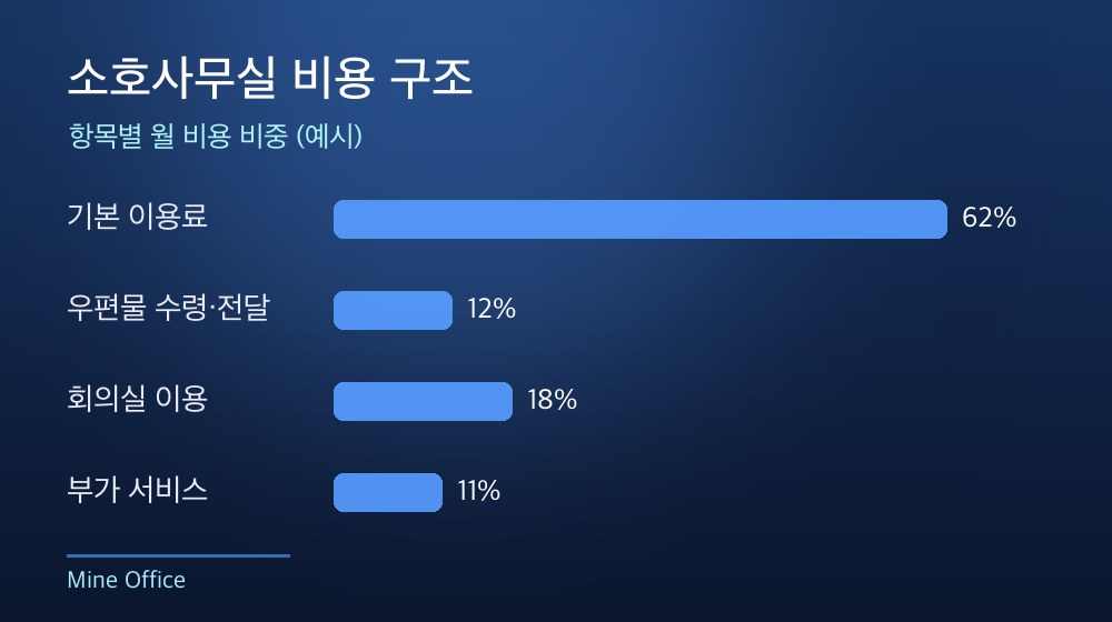 수도권 소호사무실 비용 구조