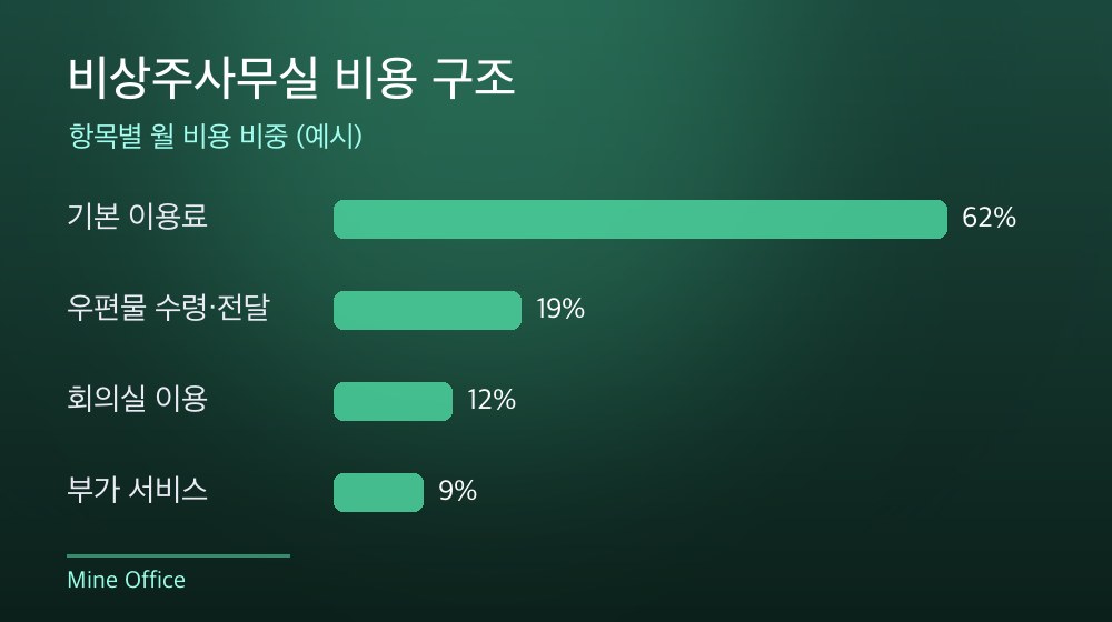 수도권 비상주사무실 비용 구조