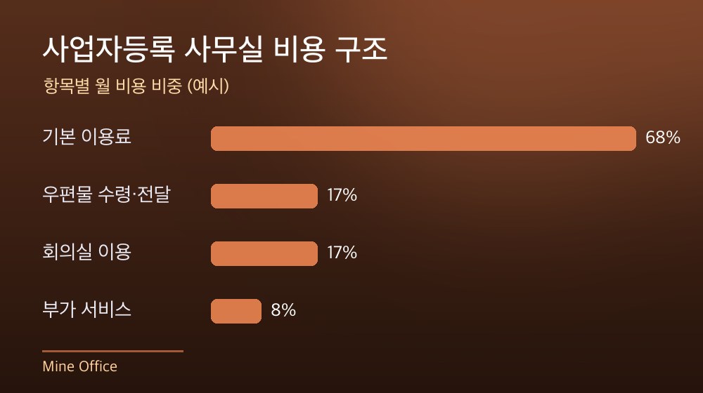 수도권 사업자등록 사무실 비용 구조