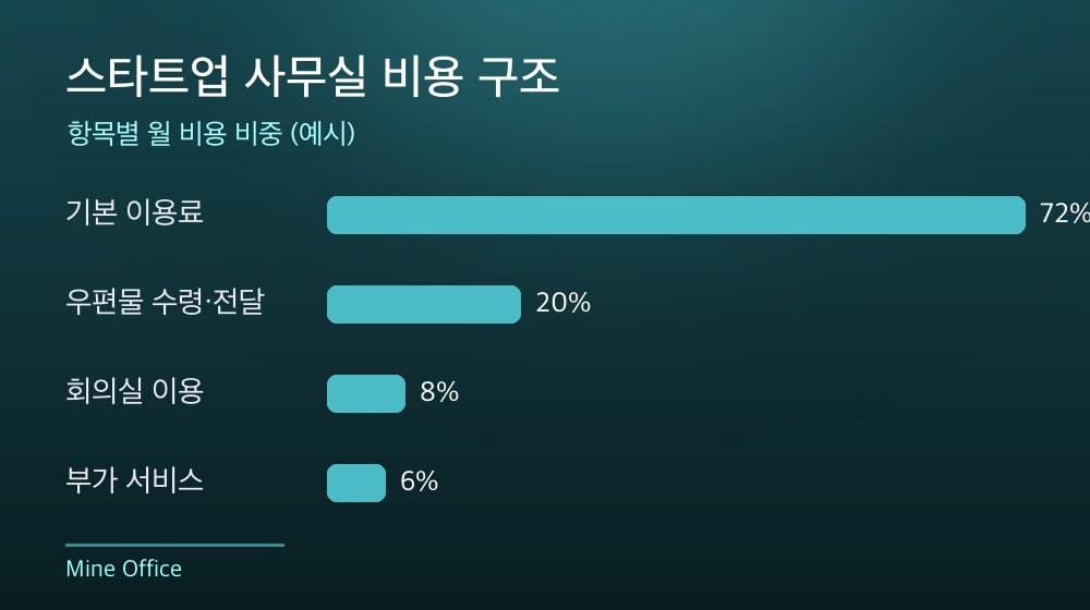 수도권 스타트업 사무실 비용 구조