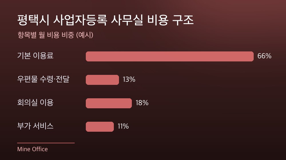 평택시 사업자등록 사무실 비용 구조