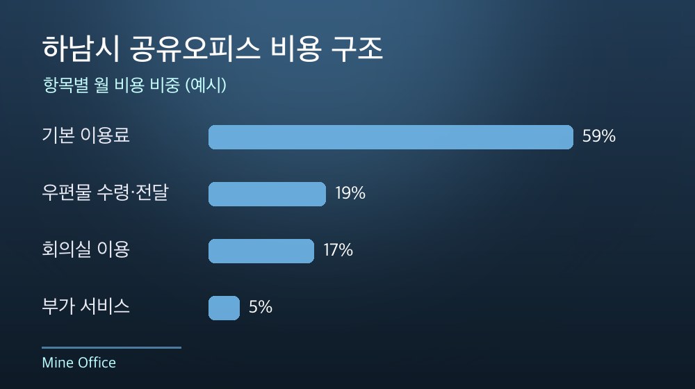 하남시 공유오피스 비용 구조