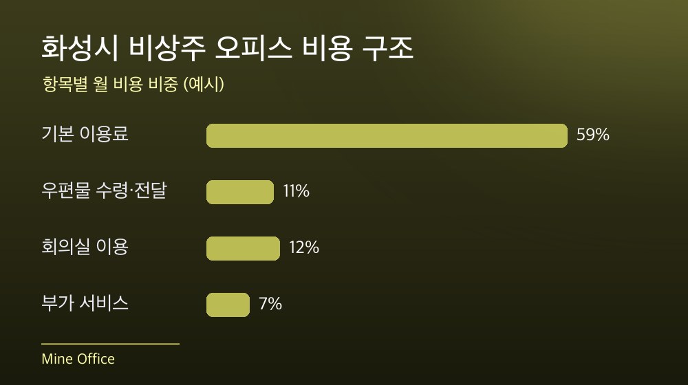 화성시 비상주 오피스 비용 구조