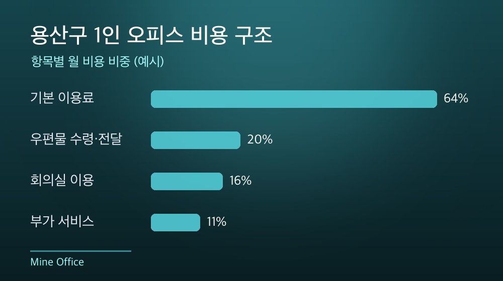 용산구 1인 오피스 비용 구조