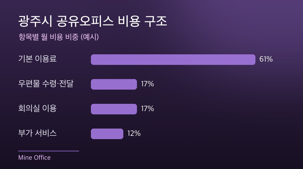 광주시 공유오피스 비용 구조