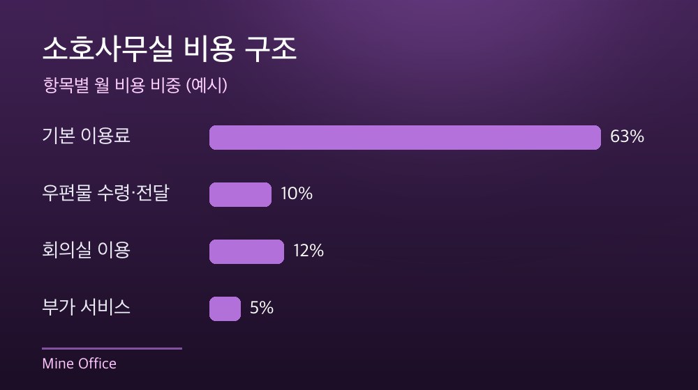 수도권 소호사무실 비용 구조
