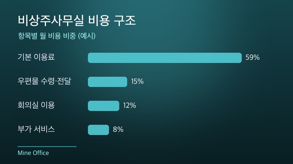 수도권 비상주사무실 비용 구조