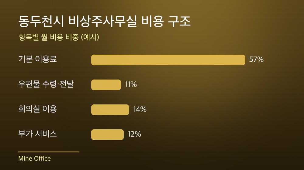 동두천시 비상주사무실 비용 구조