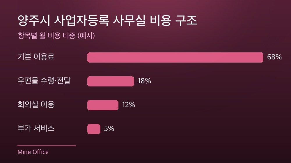 양주시 사업자등록 사무실 비용 구조