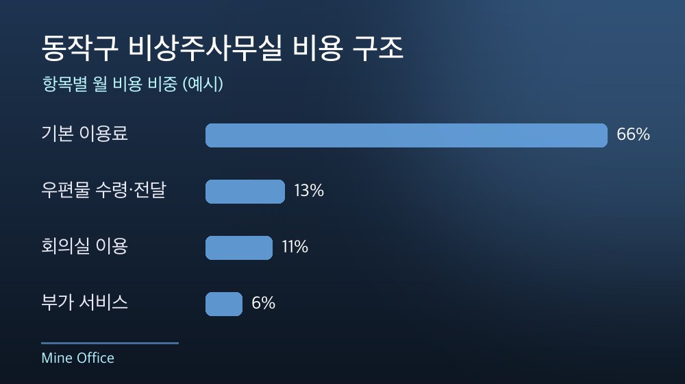 동작구 비상주사무실 비용 구조