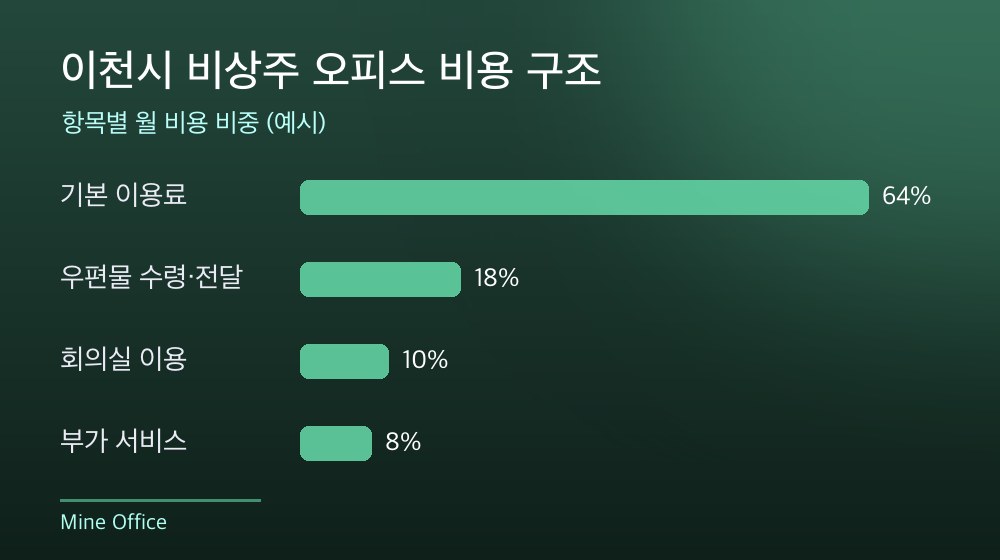 이천시 비상주 오피스 비용 구조