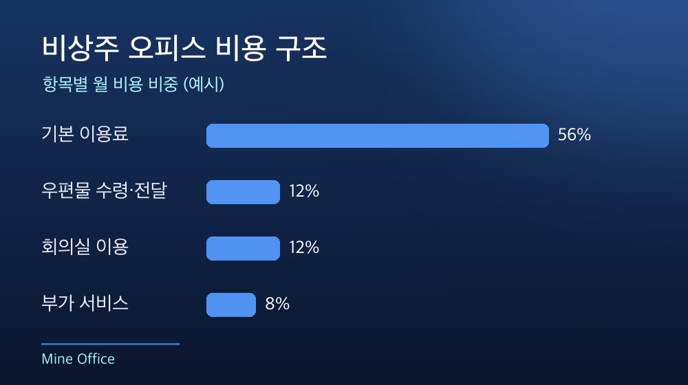 수도권 비상주 오피스 비용 구조