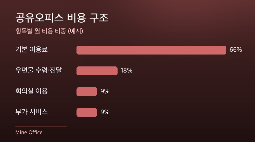 수도권 공유오피스 비용 구조
