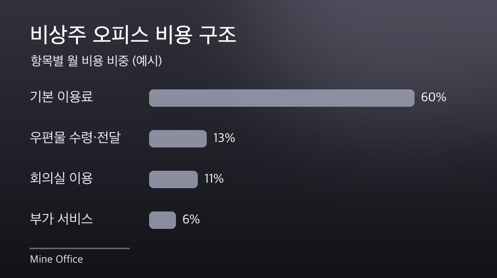 수도권 비상주 오피스 비용 구조