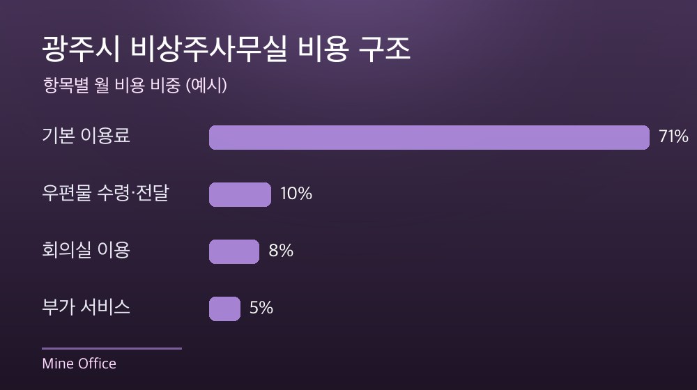 광주시 비상주사무실 비용 구조