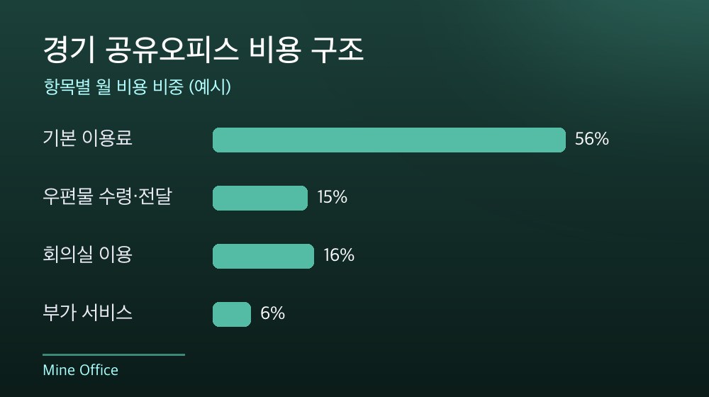 경기 공유오피스 비용 구조