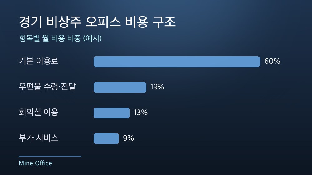 경기 비상주 오피스 비용 구조