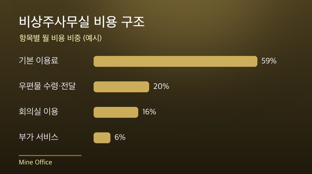 수도권 비상주사무실 비용 구조