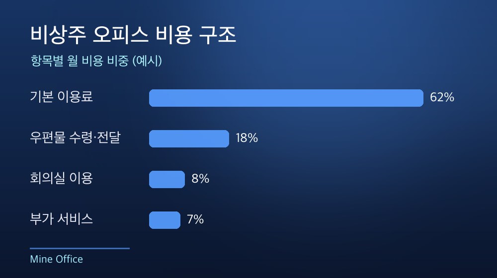 수도권 비상주 오피스 비용 구조