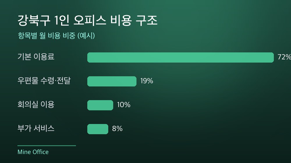 강북구 1인 오피스 비용 구조