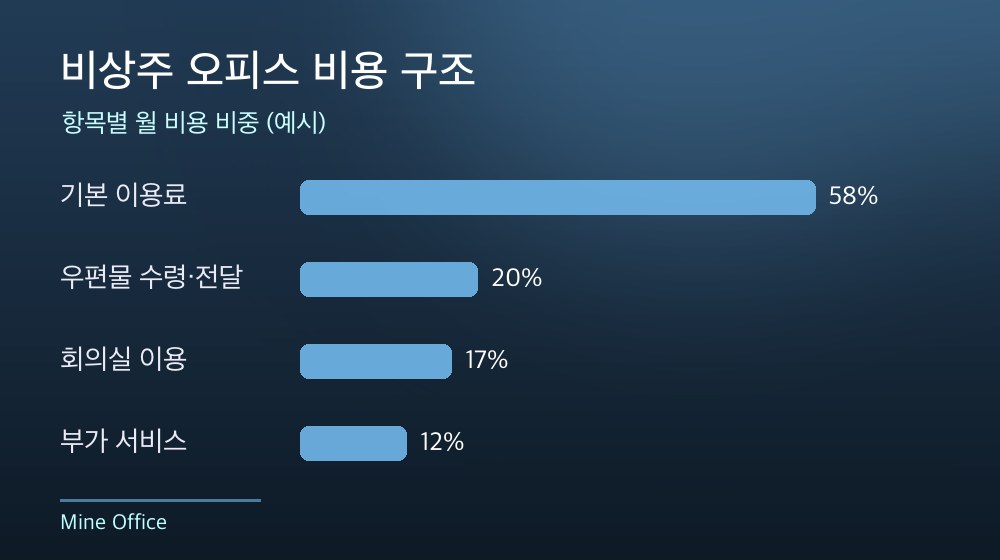 수도권 비상주 오피스 비용 구조