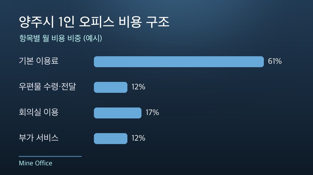 양주시 1인 오피스 비용 구조