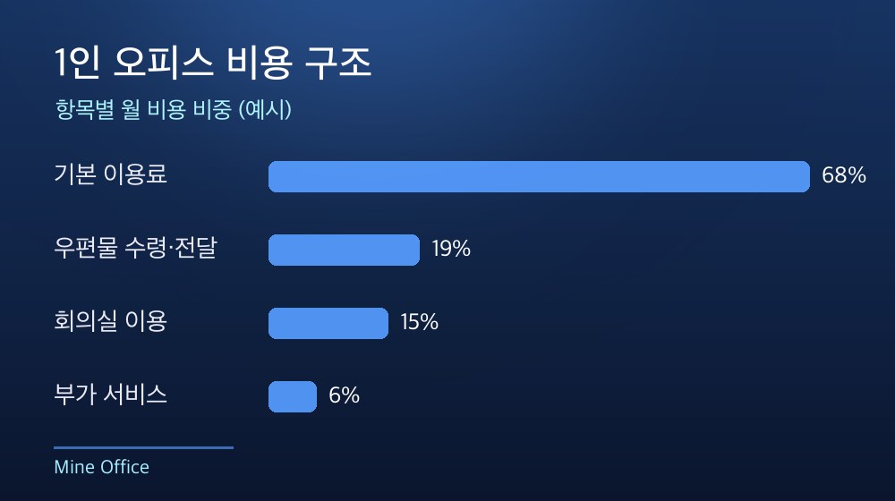 수도권 1인 오피스 비용 구조