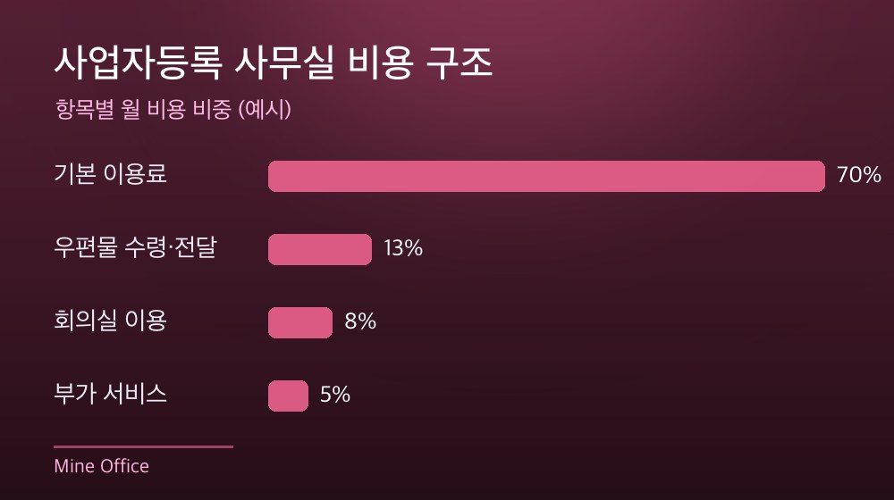 수도권 사업자등록 사무실 비용 구조