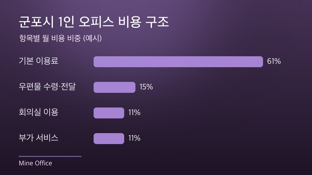 군포시 1인 오피스 비용 구조