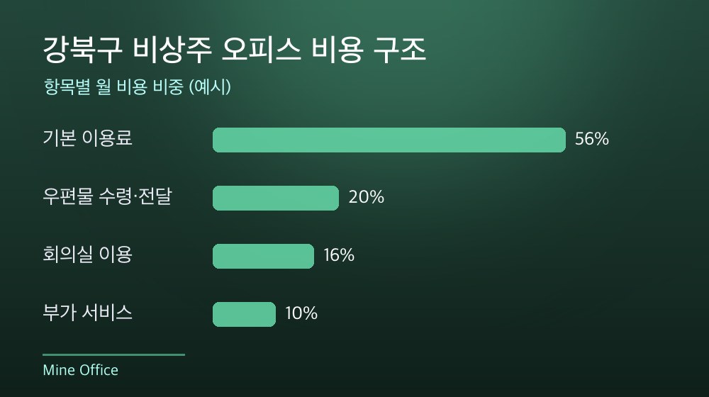 강북구 비상주 오피스 비용 구조