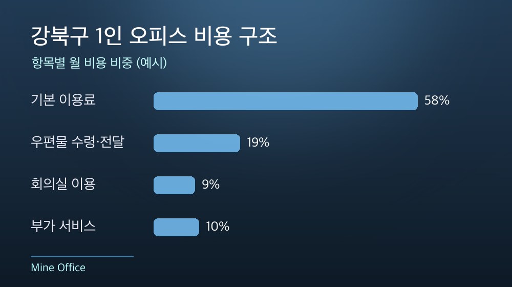 강북구 1인 오피스 비용 구조