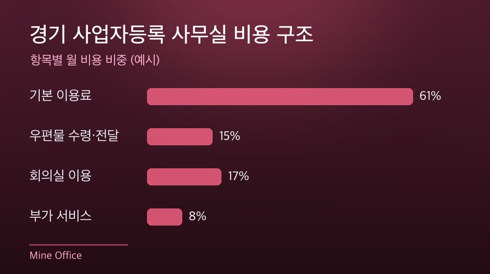 경기 사업자등록 사무실 비용 구조